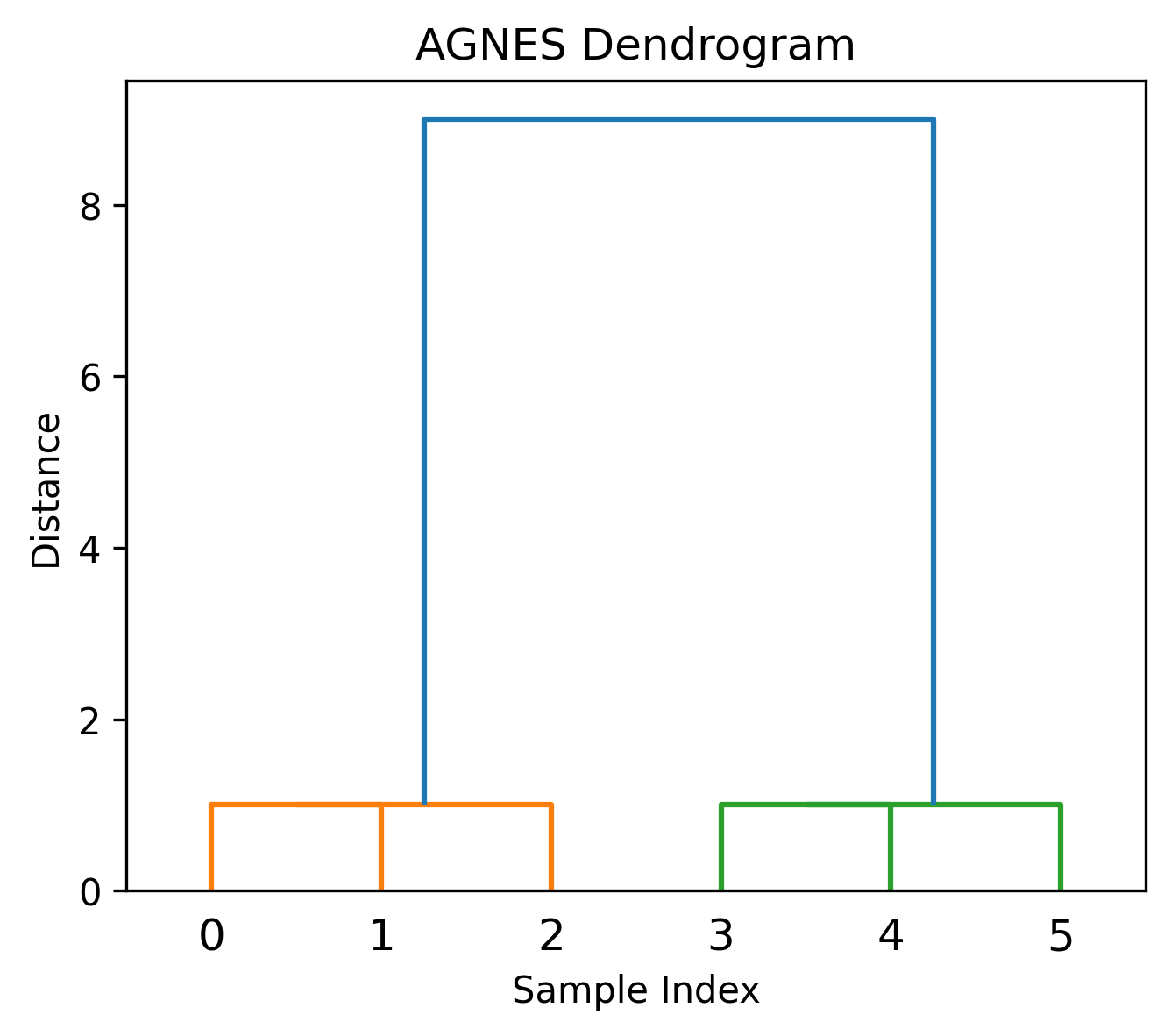 AGNES Dendrogram